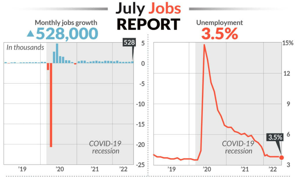 July Jobs Report:
528,000 monthly jobs growth
3.5% unemployment