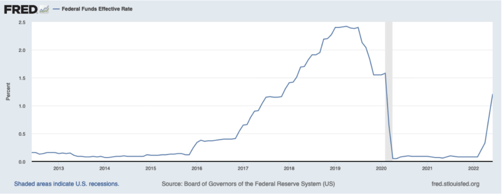 Federal Funds Rate graph showing rates from June 2021 to June 2022