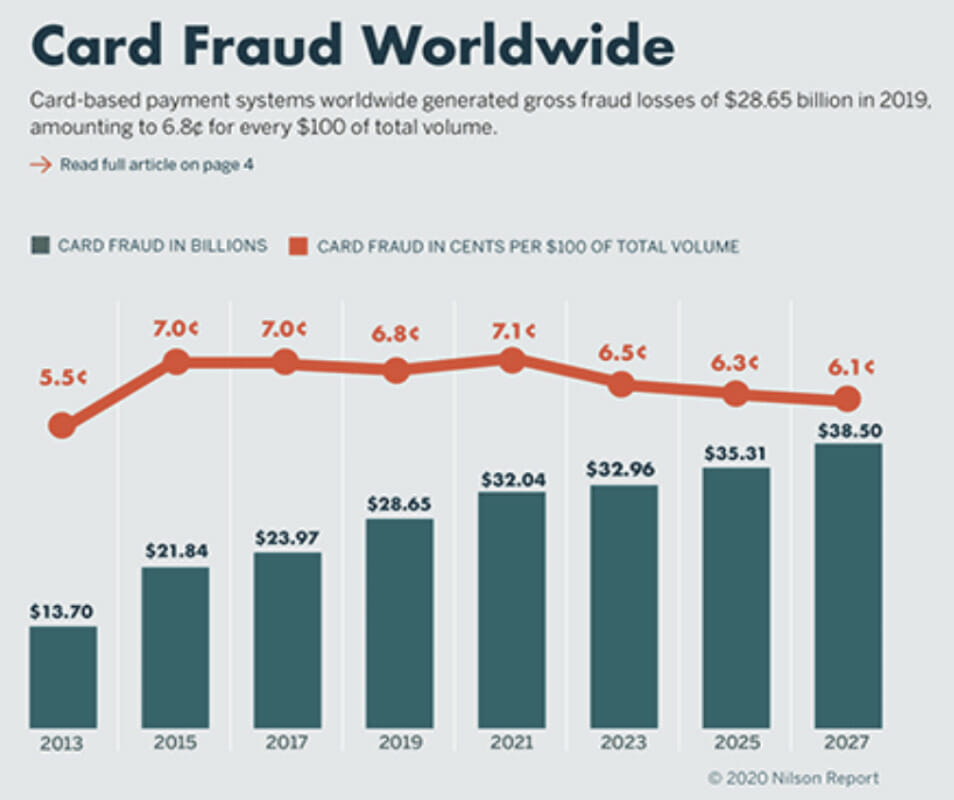 Card Fraud Worldwide: Card-based payment systems worldwide generate gross fraud losses of $28.55 billion in 2019, amounting to 6.8 cents for every $100 of total volume. 

Card fraud in billions
2013: $13.70
2015: $21.84
2017: $23.97
2019: $28.65
2021: $32.04
2023: $32.96
2025: $35.31
2027: $38.50