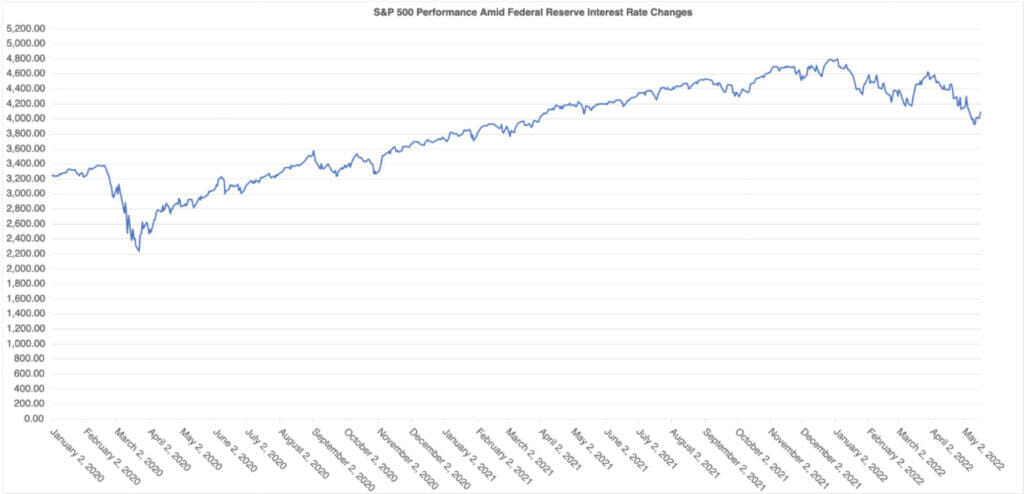 S&P 500 performance amid Federal Reserve interest rate changes from January 2020 to May 2022