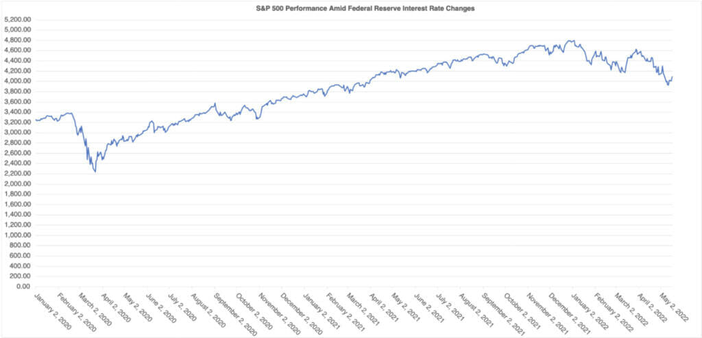 What Happens To My Investments When Interest Rates Rise