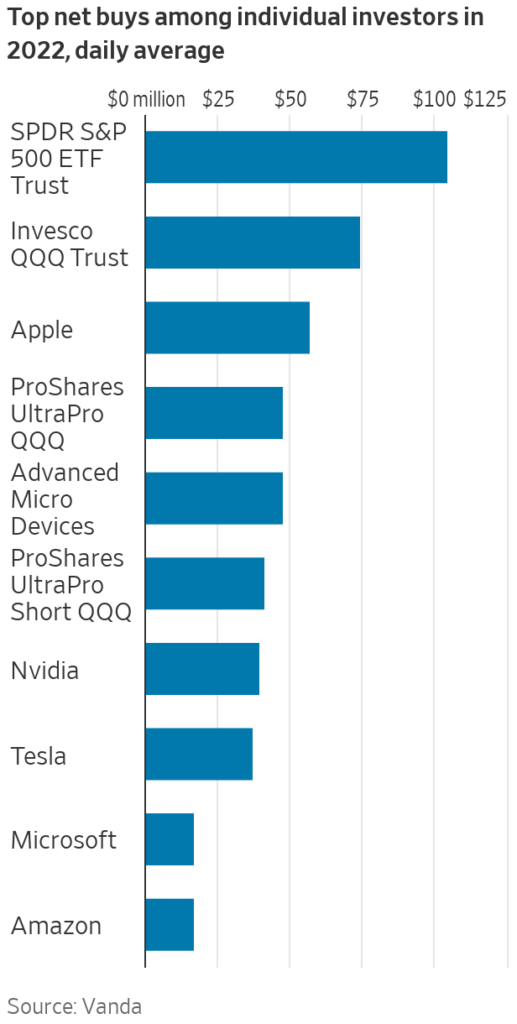 Bar chart of top net buys among indi idual investors in 2022, daily average (from 0 to 125 million):
SPDR S&P 500 ETF Trust around $105
Invesco QQQ Trust around $74
Apple around $60
ProShares UltraPro QQQ around $48
AMD around $47
ProShares UltraPro Short QQQ around $40
Nvidia around $38