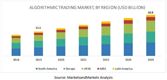 Algorithmic trading market, by region (USD billion)

2019: 11.1 billion
2024: 18.8 billion