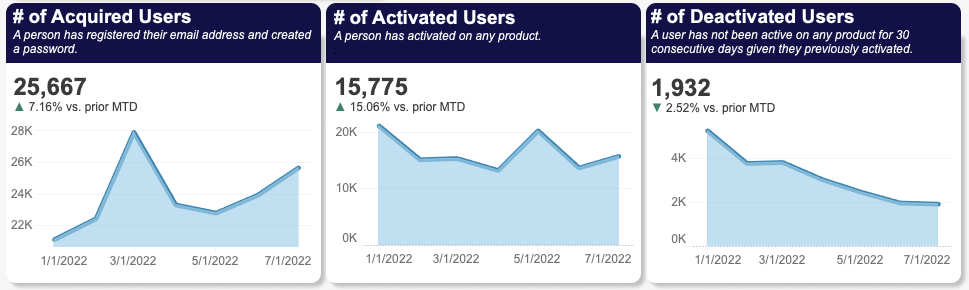 Analytics dashboards that show the number of acquired users, the number of activated users, and the number of deactivated users