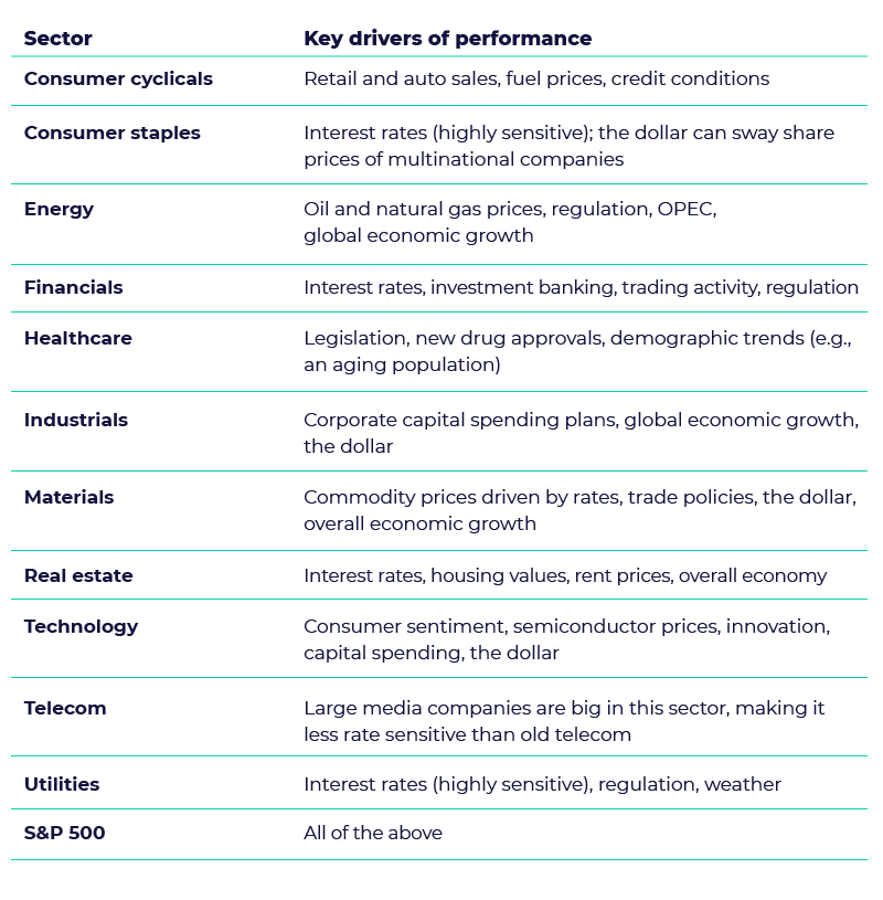 Data table of various sector and corresponding key performance drivers:
consumer cyclicals: retail and auto sales, fuel prices, credit conditions
Consumer staples: Interest rates (highly sensitive); the dollar can sway share prices of multinational companies
Energy: Oil and natural gas prices, regulation, OPEC, global economic growth.
Financials: Interest rates, investment banking, trading activity, regulation.
Healthcare: Legislation, new drug approvals, demographic trends (e.g. an aging population).
Industrials: Corporate capital spending plans, global economic growth, the dollar.
Materials: Commodity prices driven by rates, trade policies, the dollar, overall economic growth.
Real estate: Interest rates, housing values, rent prices, overall economy.
Technology: Consumer sentiment, semiconductor prices, innovation, capital spending, the dollar.
Telecom: Large media companies are big in this sector, making it less rate sensitive than old telecom.
Utilities: interest rates (highly sensitive), regulation, weather.
S&P 500: all of the above.