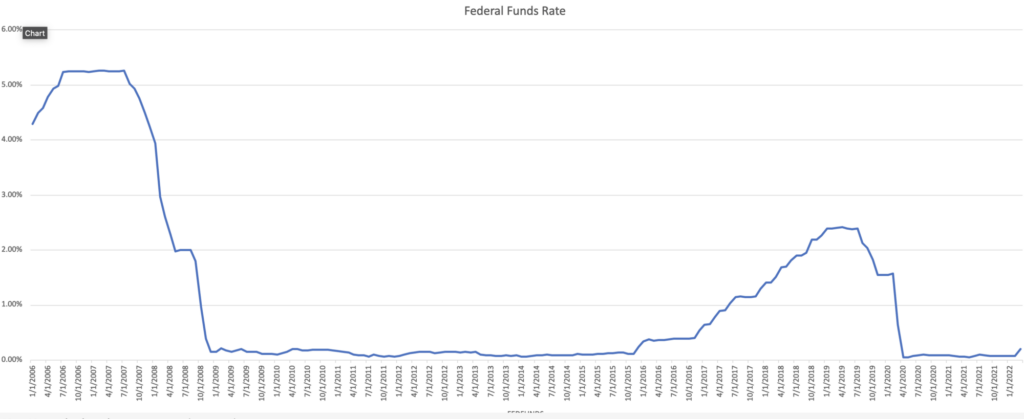Graph of the Federal Fund Rate from January 1, 2006 to January 1, 2022