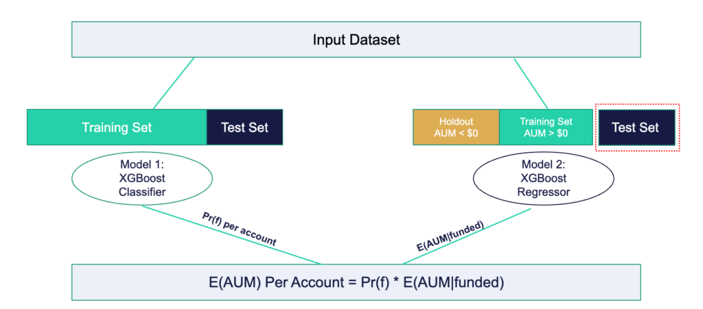 M1 Hurdle model that predicts the likelihood that a user will have assets under management on the platform