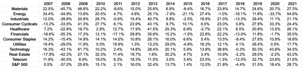 Data table of various sector performance from 2007-2021