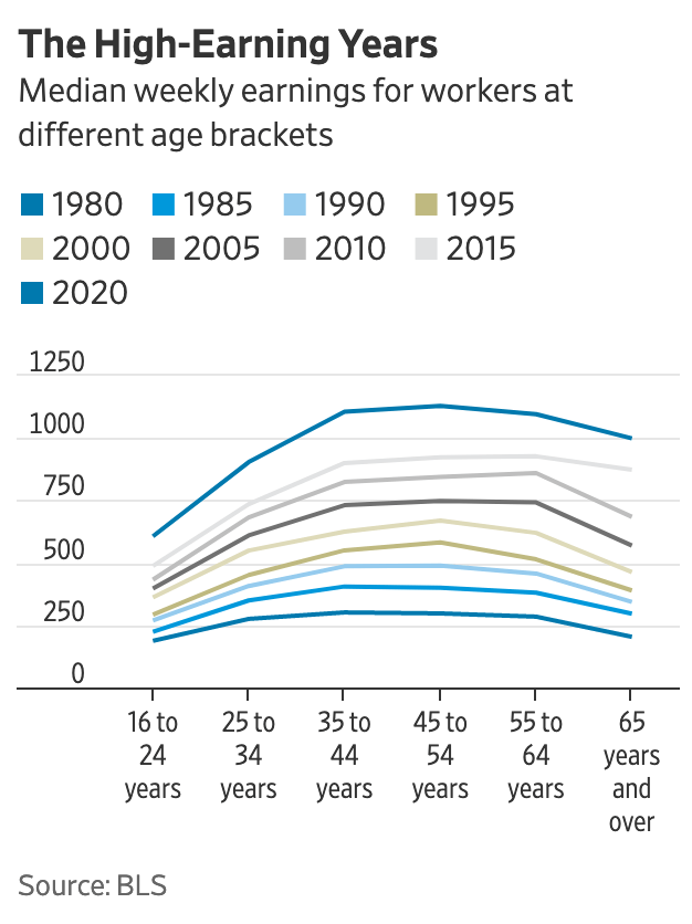 Line graph that shows the average weekly earnings for workers across age groups ranging from 16 to 65 years old.