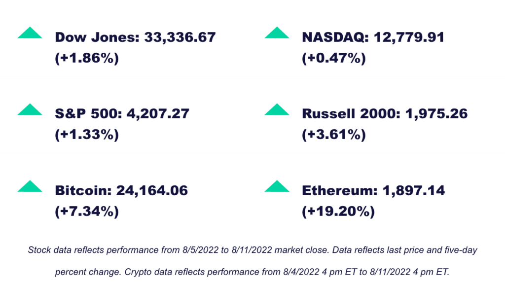 Market performance information for the week 8/5/2022 to 8/11/2022:
Dow Jones: 33336.67 (+1.86%) 
NASDAQ: 12779.91 (+0.47%) 
S&P 500: 4207.27 (+1.33%) 
Russell 2000: 1975.26 (+3.61%) 
Bitcoin: 24164.06 (+7.34%) 
Ethereum: 1897.14 (+19.20%) 
