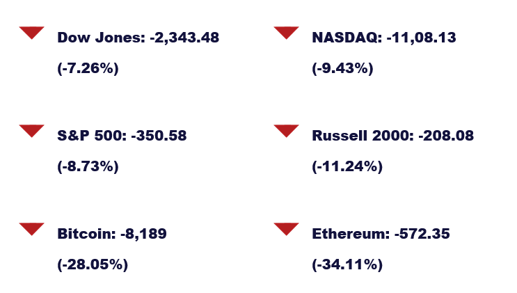 Stock data performance:
Dow Jones: -2.343.48 (-7.26%)
Nasdaq: -1,108.13 (-9.43%)
S&P 500: -350.58 (-8.73%)
Russell 2000: -208.08 (-11.24%)
Bitcoin: -8,189.00 (-28.05%)
Ethereum: -572.35 (-34.11%)