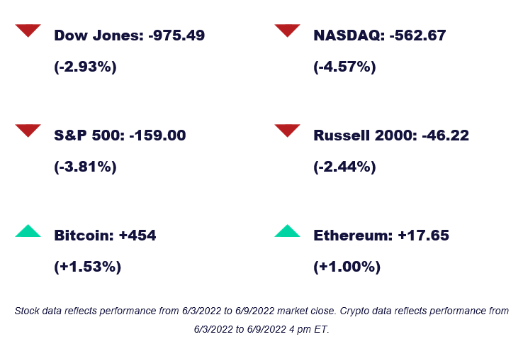 Stock market performance for the week of June 3 to 9, 2022
