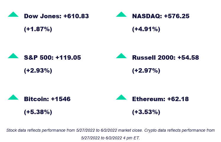 Market performance from May 27 to June 2, 2022