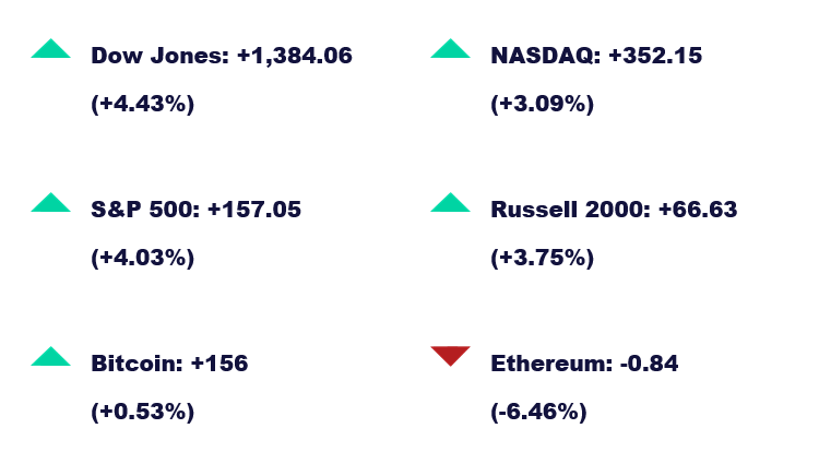 Chart of the following weekly stock performance:
Dow Jones: +1,384.06 (+4.43%)
NASDAQ: +352.15 (+3.09%)
S&P 500: +157.05 (+4.03%)
Russell 2000: + 66.63 (+3.75%)
Bitcoin: +156 (+0.53%)
Ethereum: -0.84 (-6.46%)