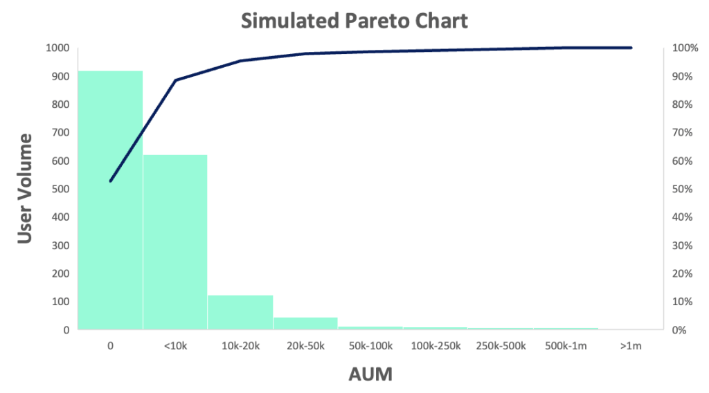 simulated pareto chart for user volume relative to assets under management