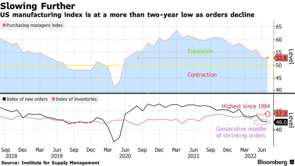 Slowing further
US manufacturing index is at a more than two-year lowas orders decline:
Graph portray current level of PMI which is sitting at 52.8