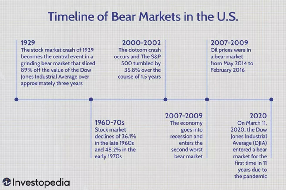 Timeline of bear markets in the US:
1929: The stock market crash of 1929 becomes the central event in a grinding bear market that slicked 89% off the value of the Dow Jones Industrial Average over approximately three years.
1960-70s: Stock market declines of 36.1% in the late 1960s and 48.2% in the early 1970s.
2000-2002: The dotcom crash occurs and the S&P 500 tumbled by 36.8% over the course of 1.5 years.
2007-2009: The economy goes into recession and enters the second worst bear market.
2007-2009: Oil prices were in a bear market from May 2014 to February 2016.
2020: On March 11, 2020, the Dow Jones Industrial Average entered a bear market for the first time in 11 years due to the pandemic.