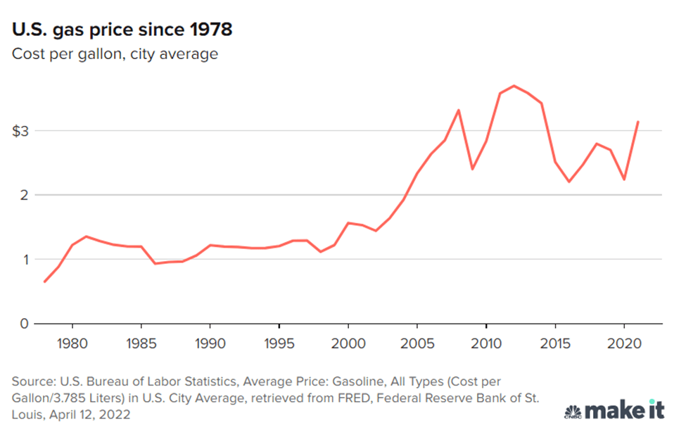 U.S. gas prices since 1978, cost per gall, city average