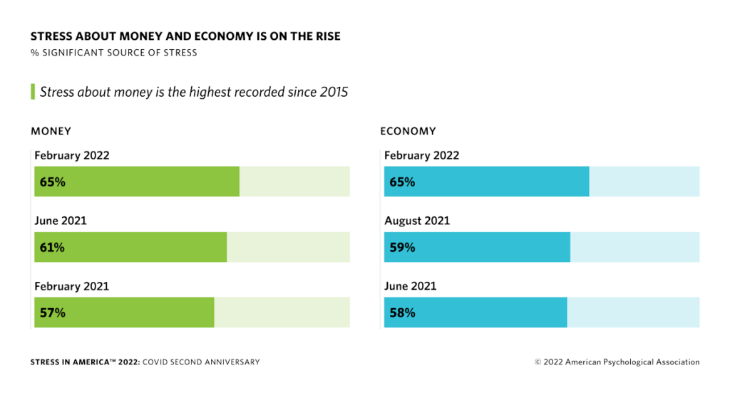 Chart that shows how stress about money and the economy has risen over the past year.