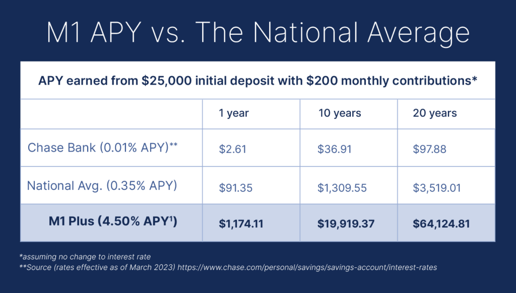 What is a highyield savings account? M1