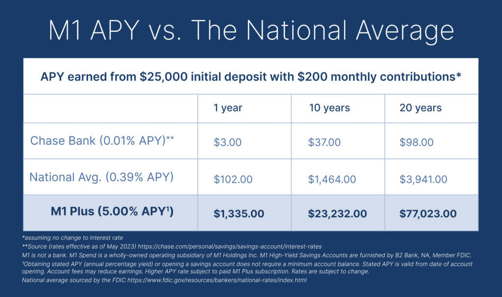 M1 Launches HighYield Savings Account M1
